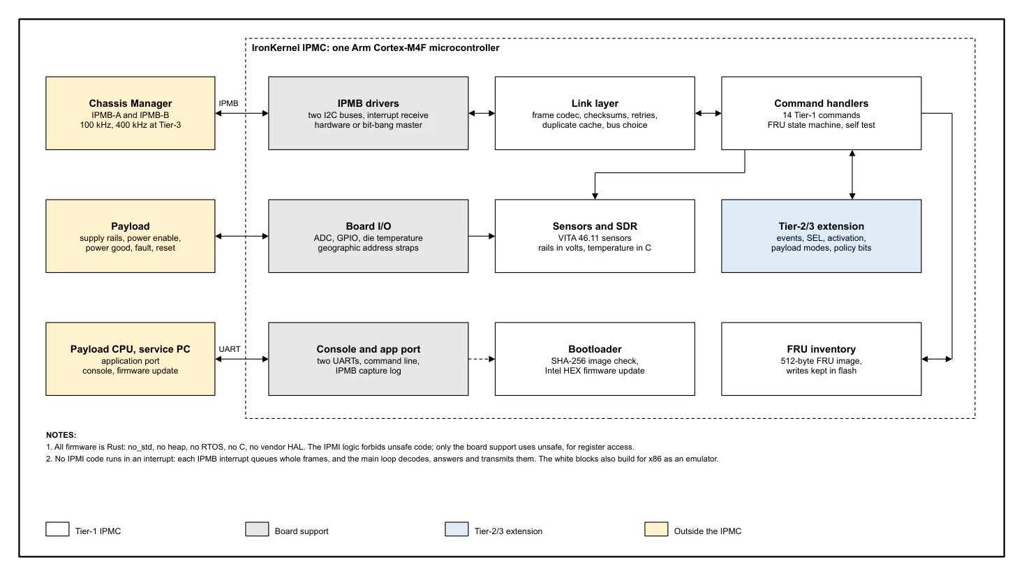 Block diagram: the Chassis Manager, payload and payload CPU connect to the IronKernel IPMC on one Arm Cortex-M4F. Inside, board support (IPMB drivers, board I/O, console) feeds the Rust link layer, command handlers, sensors and SDR, Tier-2/3 extension, bootloader and FRU inventory.